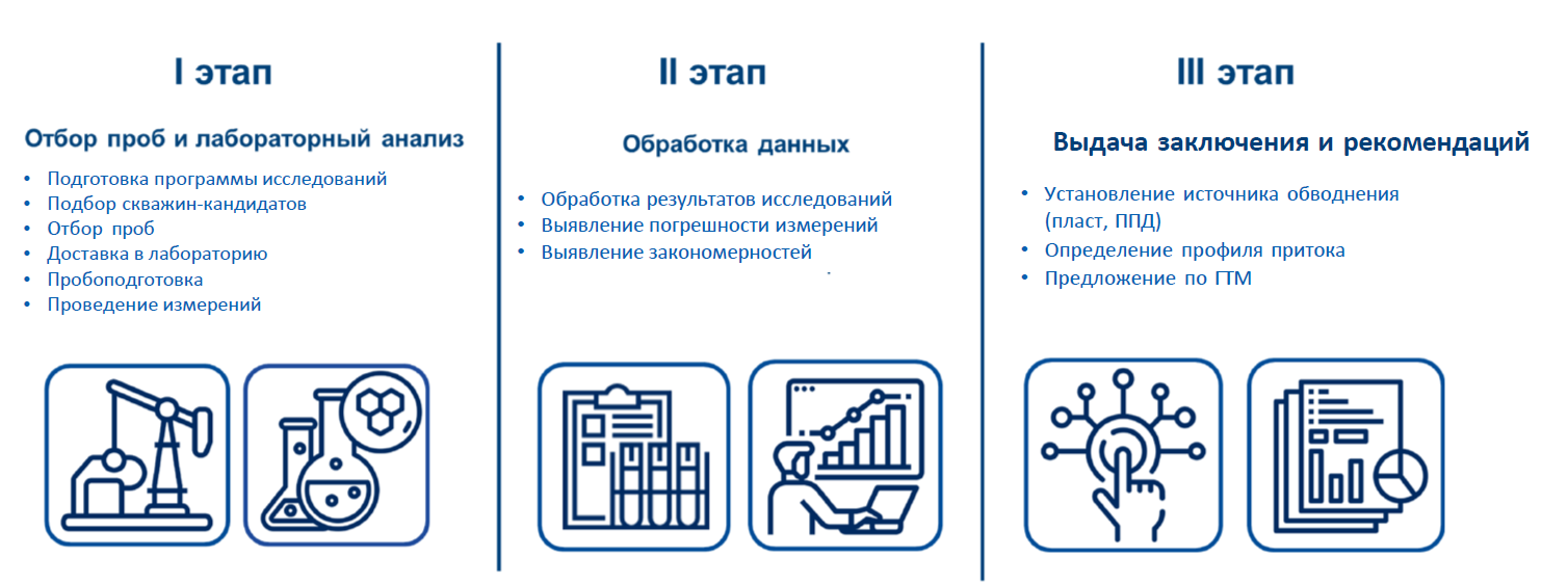 Технологии нефтедобычи